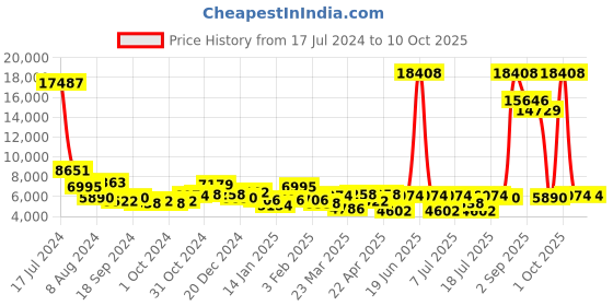 myntra.com CR7 Men Square Sunglasses with UV Protected Lens cr7 Price History Graph from 17 Jul 2024 to 9 Oct 2025