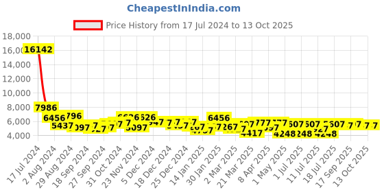 myntra.com CR7 Men Square Sunglasses with UV Protected Lens cr7 Price History Graph from 17 Jul 2024 to 11 Oct 2025