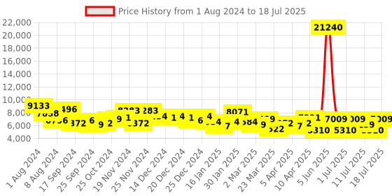 myntra.com CR7 Unisex Aviator Sunglasses with Polarised and UV Protected Lens CR7013S.078.GLS cr7 Price History Graph from 1 Aug 2024 to 16 Jul 2025