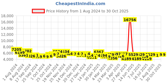 myntra.com CR7 Unisex Aviator Sunglasses with UV Protected Lens CR7013S.120 cr7 Price History Graph from 1 Aug 2024 to 29 Oct 2025