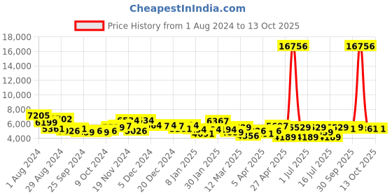 myntra.com CR7 Unisex Aviator Sunglasses with UV Protected Lens CR7013S.120 cr7 Price History Graph from 1 Aug 2024 to 12 Oct 2025