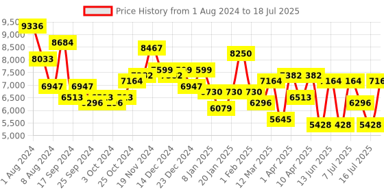myntra.com CR7 Unisex Browline Sunglasses with UV Protected Lens BD005.092.078 cr7 Price History Graph from 1 Aug 2024 to 16 Jul 2025