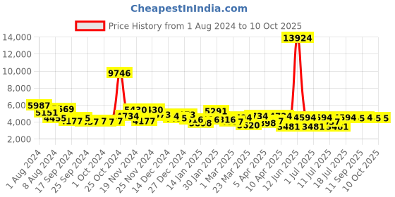 myntra.com CR7 Unisex Rectangle Sunglasses with UV Protected Lens BDB002.092.GLS cr7 Price History Graph from 1 Aug 2024 to 9 Oct 2025