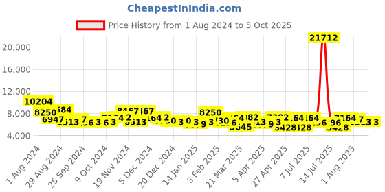 myntra.com CR7 Unisex Square Sunglasses with 100% UV Protected Lens BD004.009.GLS cr7 Price History Graph from 1 Aug 2024 to 4 Oct 2025