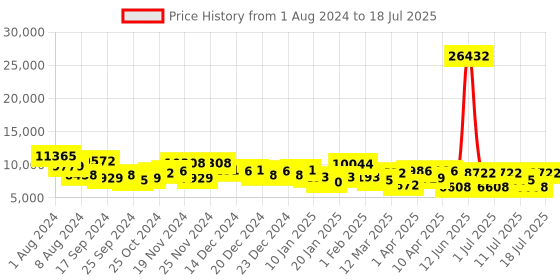 myntra.com CR7 Unisex Square Sunglasses with Polarised and UV Protected Lens CR7004S.009 cr7 Price History Graph from 1 Aug 2024 to 16 Jul 2025