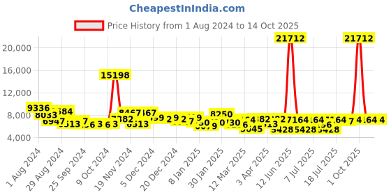 myntra.com CR7 Unisex Square Sunglasses with UV Protected Lens CR7004S.004 cr7 Price History Graph from 1 Aug 2024 to 12 Oct 2025