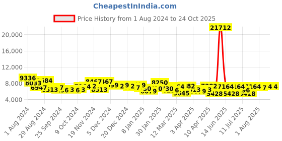myntra.com CR7 Unisex Square Sunglasses with UV Protected Lens CR7004S.009.GLS cr7 Price History Graph from 1 Aug 2024 to 22 Oct 2025
