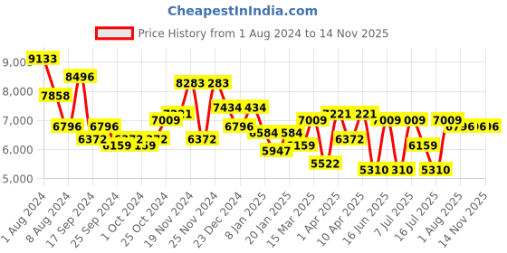 myntra.com CR7 Women Rectangle Sunglasses with UV Protected Lens CR7018S.092.032 cr7 Price History Graph from 1 Aug 2024 to 14 Nov 2025