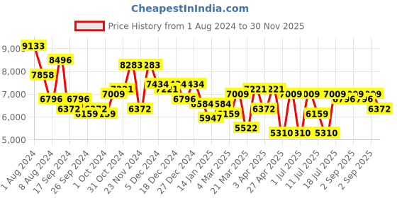 myntra.com CR7 Women Square Sunglasses with Polarised and UV Protected Lens CR7014S.078 cr7 Price History Graph from 1 Aug 2024 to 30 Nov 2025