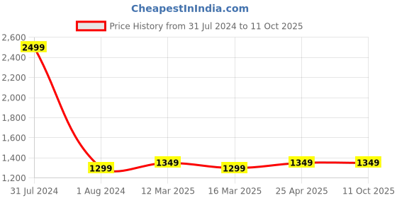 myntra.com CRAFIQA Abstract Printed Pure Cotton Maternity And Feeding Kurta crafiqa Price History Graph from 31 Jul 2024 to 11 Oct 2025