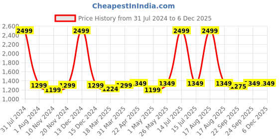 myntra.com CRAFIQA Black Floral Maternity & Nursing Cotton A-Line Midi Dress crafiqa Price History Graph from 31 Jul 2024 to 5 Dec 2025