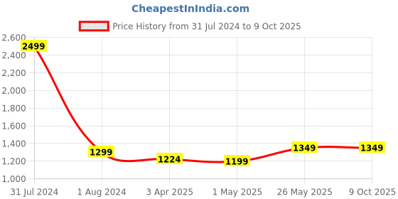 myntra.com CRAFIQA Blue Ethnic Motifs Printed Maternity & Nursing Cotton A-Line Midi Dress crafiqa Price History Graph from 31 Jul 2024 to 9 Oct 2025