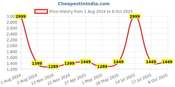 myntra.com CRAFIQA Conversational Printed Pure Cotton Maternity & Nursing Night Suit crafiqa Price History Graph from 1 Aug 2024 to 8 Oct 2025