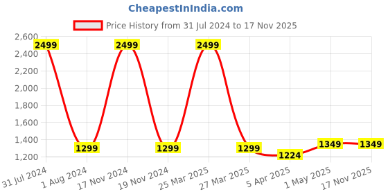 myntra.com CRAFIQA Ethnic Motif Printed Mandarin Collar Anarkali Maternity Cotton Kurta crafiqa Price History Graph from 31 Jul 2024 to 16 Nov 2025