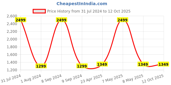 myntra.com CRAFIQA Ethnic Motif Printed Maternity Band Collar Empire Midi Cotton Dress crafiqa Price History Graph from 31 Jul 2024 to 12 Oct 2025