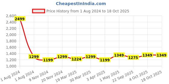 myntra.com CRAFIQA Ethnic Motif Printed Maternity Empire Midi Cotton Dress crafiqa Price History Graph from 1 Aug 2024 to 18 Oct 2025