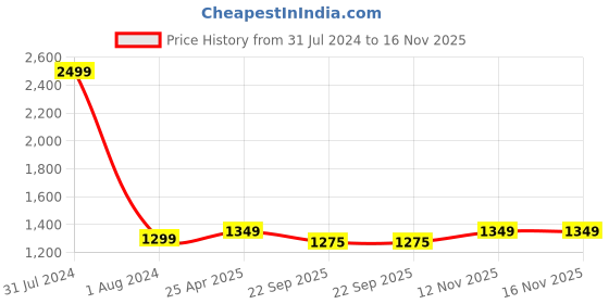 myntra.com CRAFIQA Ethnic Motif Printed Maternity Mandarin Collar Pure Cotton Anarkali Kurta crafiqa Price History Graph from 31 Jul 2024 to 15 Nov 2025