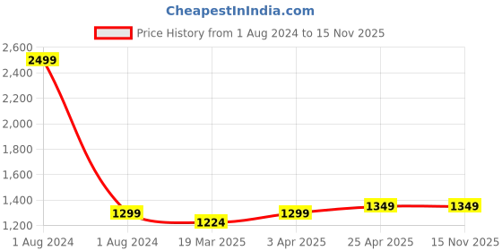 myntra.com CRAFIQA Ethnic Motif Printed Pure Cotton Maternity Anarkali Kurta crafiqa Price History Graph from 1 Aug 2024 to 15 Nov 2025