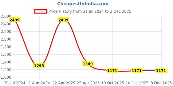 myntra.com CRAFIQA Ethnic Motifs Print Maternity Fit & Flare Midi Nightdress crafiqa Price History Graph from 31 Jul 2024 to 3 Dec 2025
