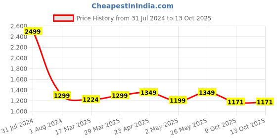 myntra.com CRAFIQA Ethnic Motifs Print Maternity Midi Nightdress crafiqa Price History Graph from 31 Jul 2024 to 12 Oct 2025