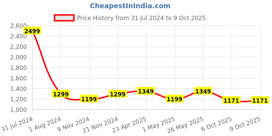 myntra.com CRAFIQA Ethnic Motifs Print Maternity Midi Nightdress crafiqa Price History Graph from 31 Jul 2024 to 9 Oct 2025