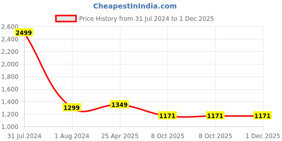 myntra.com CRAFIQA Ethnic Motifs Print Maternity Midi Nightdress crafiqa Price History Graph from 31 Jul 2024 to 30 Nov 2025