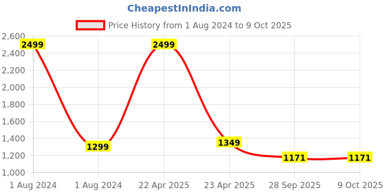 myntra.com CRAFIQA Ethnic Motifs Print Maternity Midi Nightdress crafiqa Price History Graph from 1 Aug 2024 to 9 Oct 2025