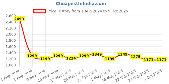myntra.com CRAFIQA Ethnic Motifs Print Maternity Midi Nightdress crafiqa Price History Graph from 1 Aug 2024 to 4 Oct 2025