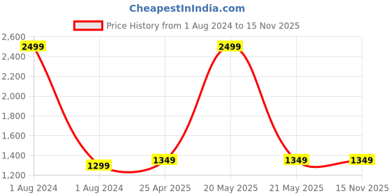 myntra.com CRAFIQA Ethnic Motifs Printed Maternity A-Line Kurta crafiqa Price History Graph from 1 Aug 2024 to 15 Nov 2025