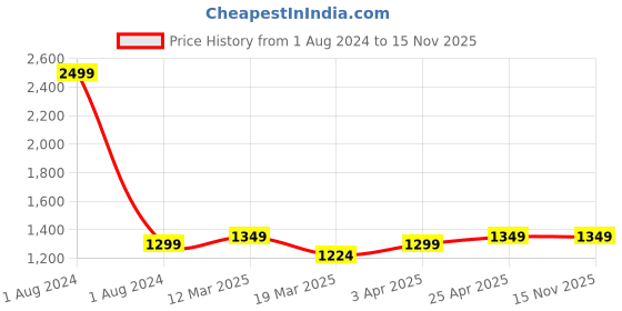 myntra.com CRAFIQA Ethnic Motifs Printed Maternity Anarkali Pure Cotton Kurta crafiqa Price History Graph from 1 Aug 2024 to 15 Nov 2025