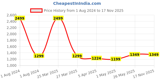 myntra.com CRAFIQA Ethnic Motifs Printed Maternity & Nursing Cotton Anarkali Kurta crafiqa Price History Graph from 1 Aug 2024 to 16 Nov 2025