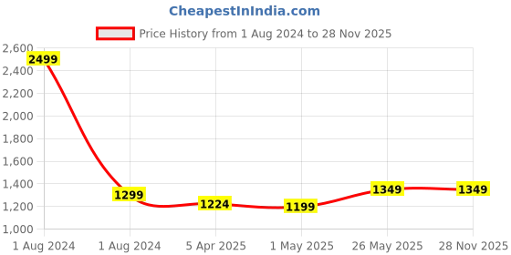 myntra.com CRAFIQA Ethnic Motifs Printed Maternity & Nursing Cotton Anarkali Kurta crafiqa Price History Graph from 1 Aug 2024 to 28 Nov 2025