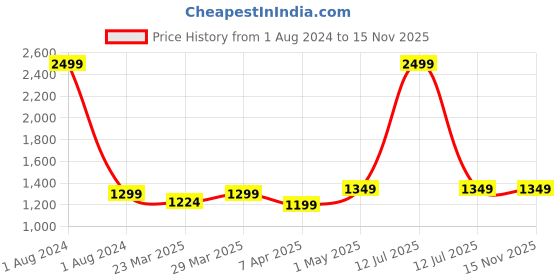 myntra.com CRAFIQA Ethnic Motifs Printed Pure Cotton Maternity And Feeding Kurta crafiqa Price History Graph from 1 Aug 2024 to 15 Nov 2025