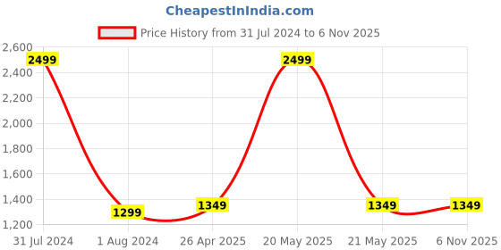 myntra.com CRAFIQA Ethnic Motifs Printed Pure Cotton Maternity & Nursing Pleated Anarkali Kurta crafiqa Price History Graph from 31 Jul 2024 to 5 Nov 2025
