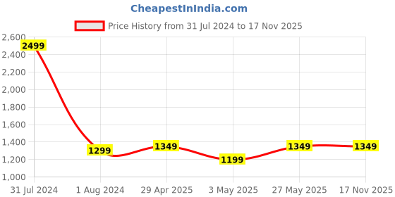myntra.com CRAFIQA Ethnic Motifs Printed Pure Cotton Maternity & Nursing Pleated Anarkali Kurta crafiqa Price History Graph from 31 Jul 2024 to 16 Nov 2025