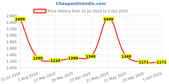 myntra.com CRAFIQA Etjhnic Motifs Print Maternity Midi Nightdress crafiqa Price History Graph from 31 Jul 2024 to 4 Oct 2025