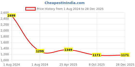 myntra.com CRAFIQA Etnic Motifs Print Maternity Midi Nightdress crafiqa Price History Graph from 1 Aug 2024 to 27 Dec 2025