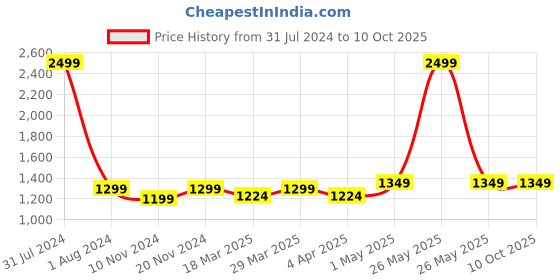 myntra.com CRAFIQA Floral Print Mandarin Collar Fit & Flare Maternity Midi Dress crafiqa Price History Graph from 31 Jul 2024 to 9 Oct 2025