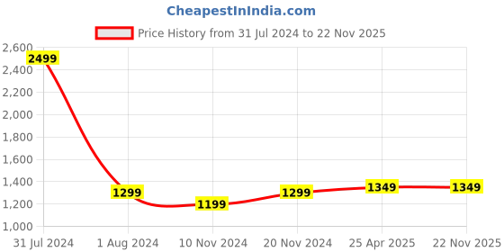 myntra.com CRAFIQA Floral Print Mandarin Collar Fit & Flare Maternity Midi Dress crafiqa Price History Graph from 31 Jul 2024 to 22 Nov 2025