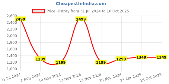myntra.com CRAFIQA Floral Print Mandarin Collar Fit & Flare Maternity Midi Dress crafiqa Price History Graph from 31 Jul 2024 to 16 Oct 2025