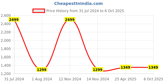 myntra.com CRAFIQA Floral Print Mandarin Collar Fit & Flare Maternity Midi Dress crafiqa Price History Graph from 31 Jul 2024 to 5 Oct 2025