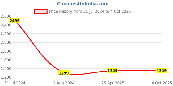 myntra.com CRAFIQA Floral Print Mandarin Collar Fit & Flare Maternity Midi Dress crafiqa Price History Graph from 31 Jul 2024 to 4 Oct 2025