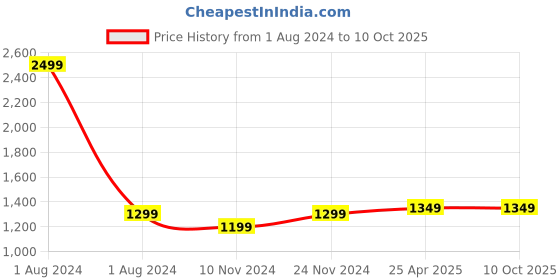 myntra.com CRAFIQA Floral Print Mandarin Collar Fit & Flare Maternity Midi Dress crafiqa Price History Graph from 1 Aug 2024 to 9 Oct 2025