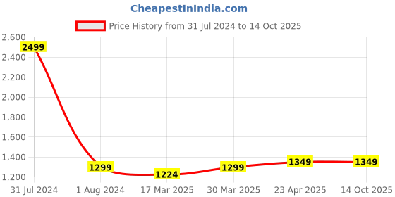 myntra.com CRAFIQA Floral Print Maternity Cotton Fit & Flare Midi Dress crafiqa Price History Graph from 31 Jul 2024 to 14 Oct 2025
