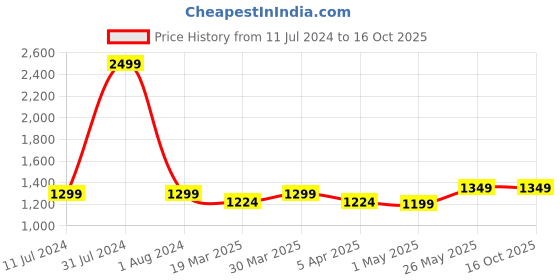 myntra.com CRAFIQA Floral Print Maternity Empire Midi Dress crafiqa Price History Graph from 11 Jul 2024 to 16 Oct 2025