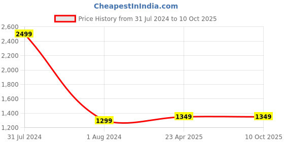 myntra.com CRAFIQA Floral Print Maternity Fit & Flare Midi Dress crafiqa Price History Graph from 31 Jul 2024 to 10 Oct 2025