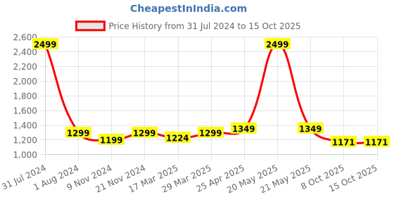 myntra.com CRAFIQA Floral Print Maternity Midi Nightdress crafiqa Price History Graph from 31 Jul 2024 to 14 Oct 2025