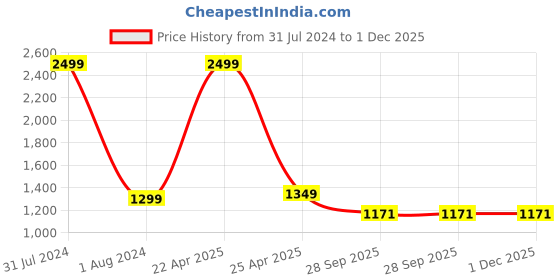 myntra.com CRAFIQA Floral Print Maternity Midi Nightdress crafiqa Price History Graph from 31 Jul 2024 to 30 Nov 2025