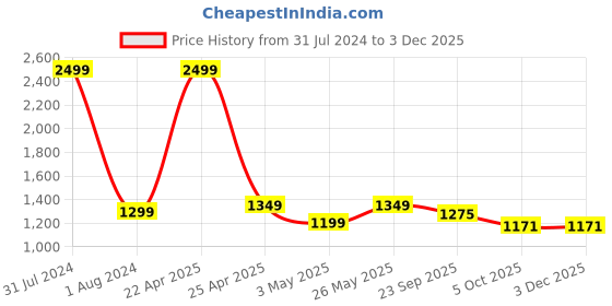 myntra.com CRAFIQA Floral Print Maternity Midi Nightdress crafiqa Price History Graph from 31 Jul 2024 to 2 Dec 2025