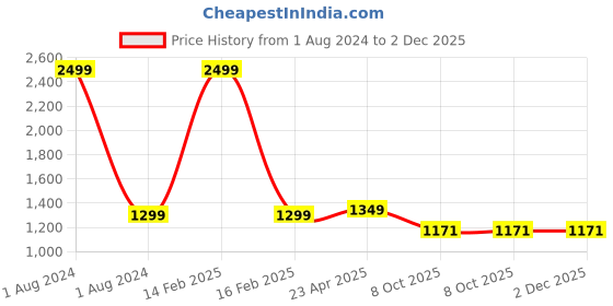 myntra.com CRAFIQA Floral Print Maternity Midi Nightdress crafiqa Price History Graph from 1 Aug 2024 to 2 Dec 2025